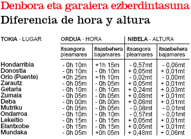 Tabla diferencias