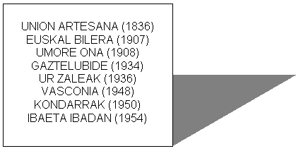 Cuadro de texto: UNION ARTESANA (1836)  EUSKAL BILERA (1907)  UMORE ONA (1908)  GAZTELUBIDE (1934)  UR ZALEAK (1936)  VASCONIA (1948)  KONDARRAK (1950)  IBAETA IBADAN (1954)  