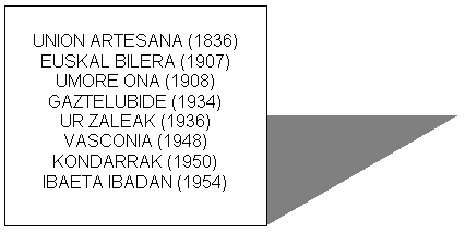 Cuadro de texto: UNION ARTESANA (1836)  EUSKAL BILERA (1907)  UMORE ONA (1908)  GAZTELUBIDE (1934)  UR ZALEAK (1936)  VASCONIA (1948)  KONDARRAK (1950)  IBAETA IBADAN (1954)  